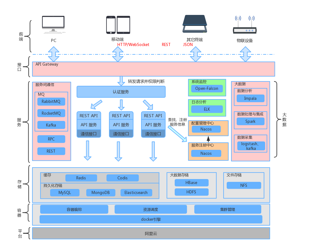 微服务架构之企业级微服务总体分层架构图