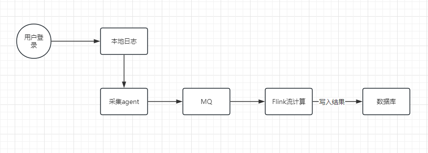 Flink应用开发系列（三十五）DataStream开发之Watermark介绍