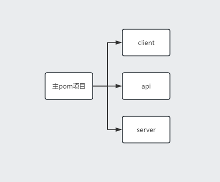 Grpc框架实战微服务调用系列（一）领域模型于Grpc框架的结合介绍