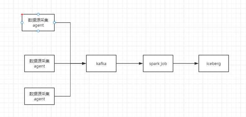  数据湖系列（二十三）Spark Structured Streaming近实时写入iceberg（分隔符版本）