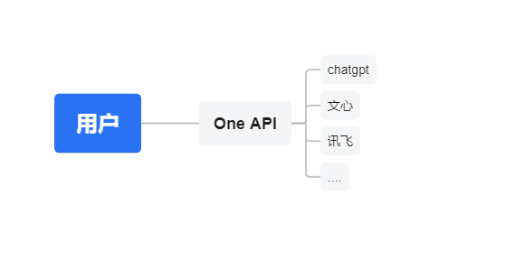 AI代理商One API（API Key）分发系列（四）token发放